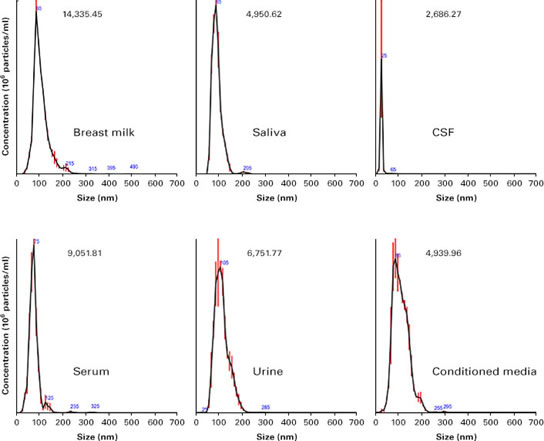 细胞外囊泡提取试剂盒Capturem&trade; Extracellular Vesicle Isolation Kit