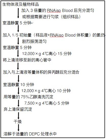 血液RNA提取试剂RNAiso Blood