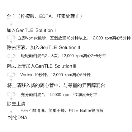 全血基因组DNA提取试剂盒Blood Genome DNA Extraction Kit