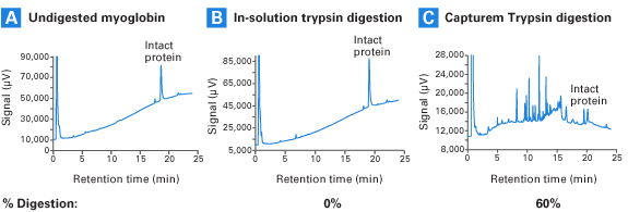 Capturem膜技术 Capturem&trade; Pepsin