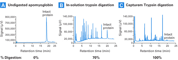 Capturem膜技术 Capturem&trade; Trypsin