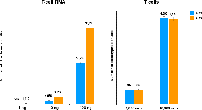 人TCR分析SMART-Seq Human TCR (with UMIs)