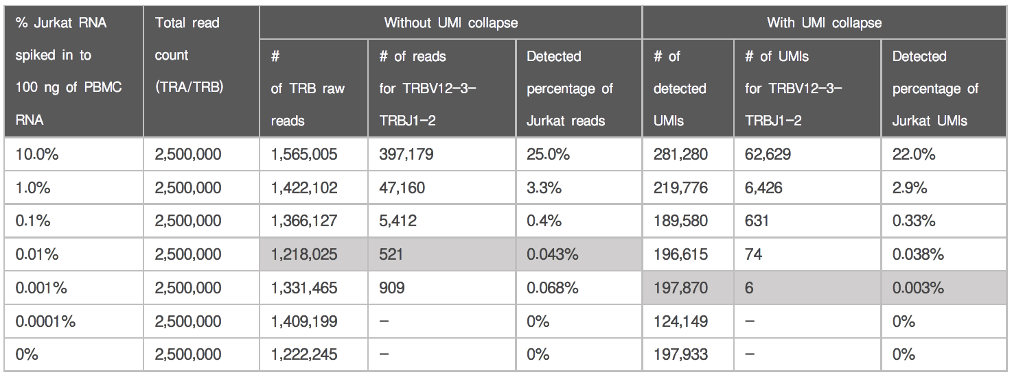 人TCR分析SMART-Seq Human TCR (with UMIs)