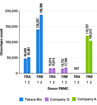 人TCR分析SMART-Seq Human TCR (with UMIs)