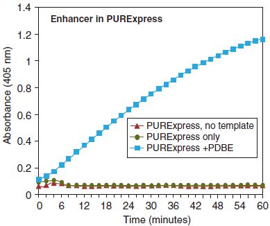 PURExpress 二硫键增强剂                               #E6820S 50 次反应