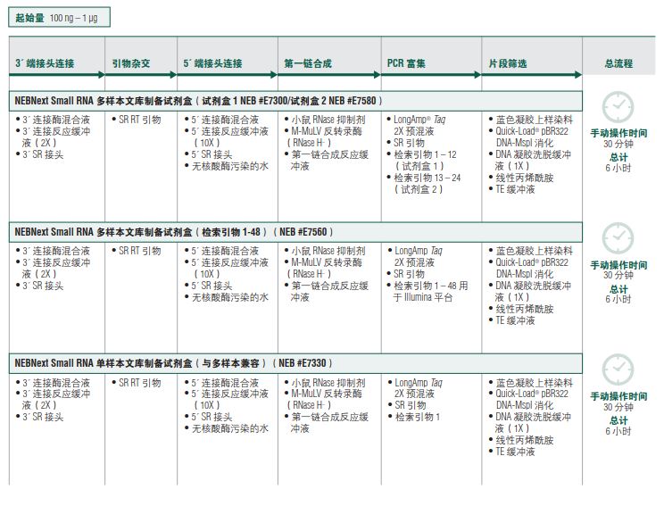 NEBNext Small RNA 多样本文库制备试剂盒 1                               #E7300L 96 次反应