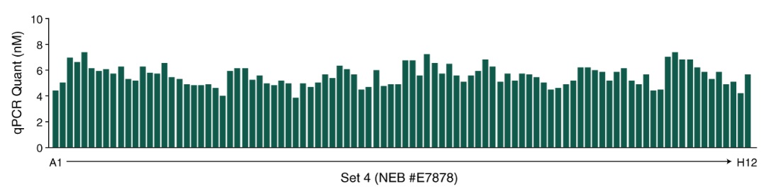 NEBNext® 多样本接头引物试剂盒 2（Unique 双端 Index 引物，UMI 接头，适用于 DNA）                               #E7874L 384 次反应