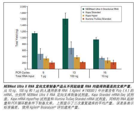 NEBNext Ultra II RNA 文库制备试剂盒 - 含纯化磁珠                               #E7775L 96 rxns