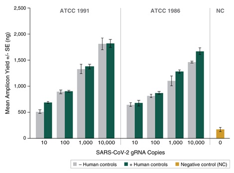 NEBNext®ARTIC SARS-CoV-2 配套试剂盒（Oxford Nanopore Technologies）                               #E7660L 96 次反应