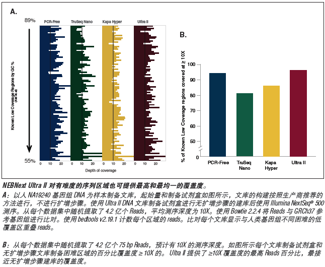 NEBNext Ultra II DNA 文库制备试剂盒 - 含纯化磁珠                               #E7103L 96次反应