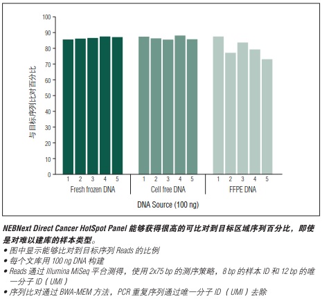 NEBNext Direct Cancer HotSpot Panel                               #E7000L 24 rxns