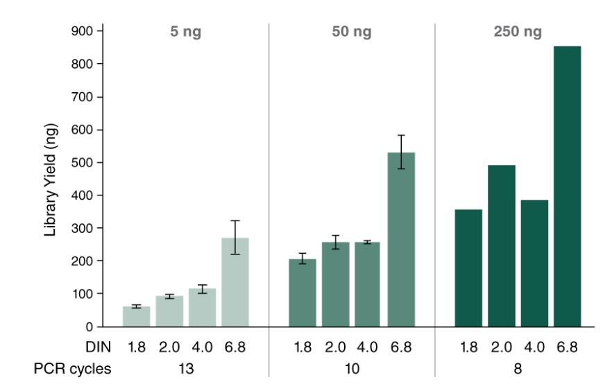 NEBNext® FFPE DNA 文库制备试剂盒                               #E6650L 96 次反应