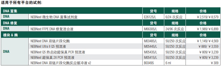 NEBNext ChIP-Seq 文库制备预混液试剂盒（停产）                               #E6240L 60 次反应