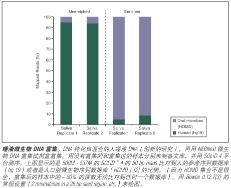 NEBNext 微生物 DNA 富集试剂盒                               #E2612L 24 次反应