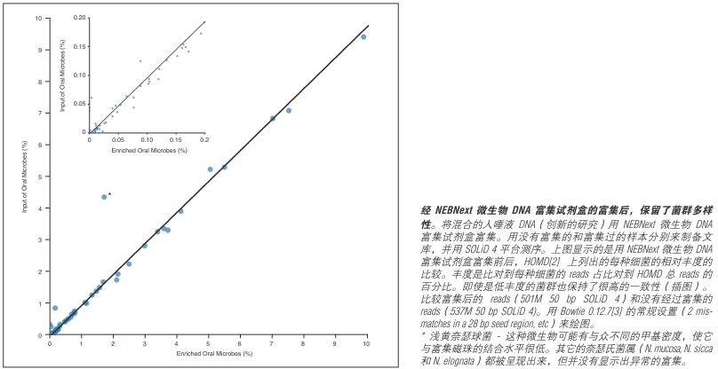 NEBNext 微生物 DNA 富集试剂盒                               #E2612L 24 次反应