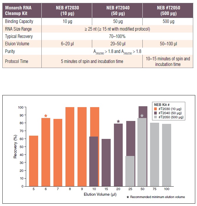 Monarch RNA 纯化试剂盒（500 µg）                               #T2050L 100 preps