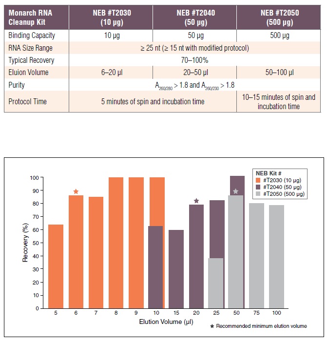Monarch RNA 纯化柱（50 µg）                               #T2047L 100 columns