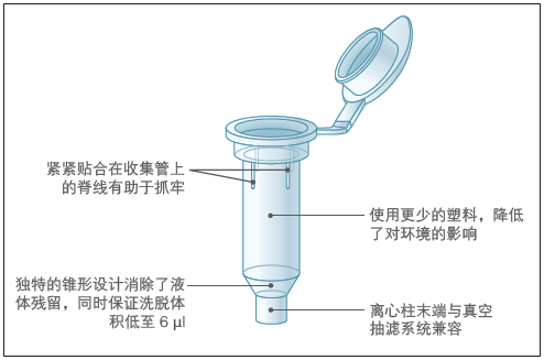 Monarch DNA 胶回收试剂盒                               #T1020L 250 preps