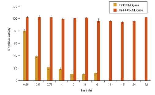 Hi-T4™ 耐热 DNA 连接酶 #M2622L 100,000 units