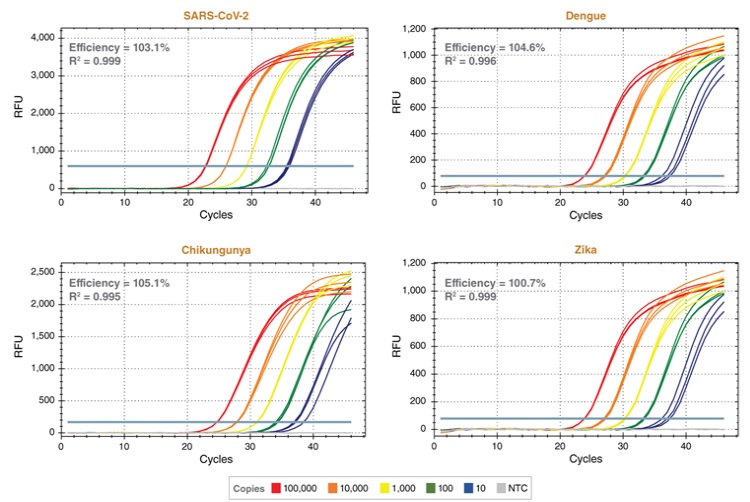 Luna探针一步法 RT-qPCR 4X 预混液，含 UDG（无 ROX）                               #M3029E 2000 rxns