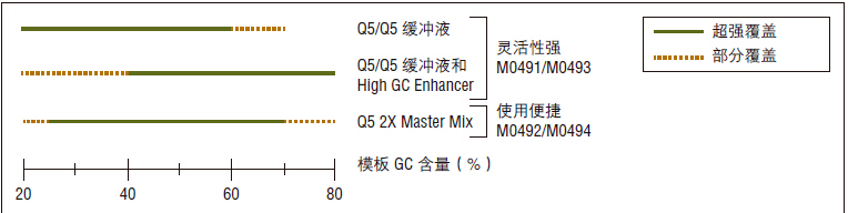 Q5® 超保真 2X 预混液                                     #M0492L 500 次反应（50 μl 反应体系）