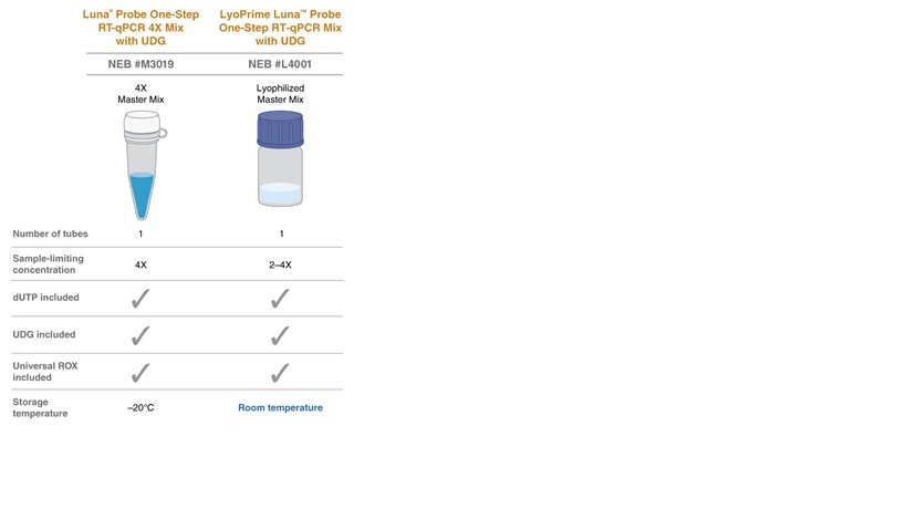 LyoPrime Luna™ 探针一步法 RT-qPCR 预混冻干粉（含 UDG）                               #L4001P 96 reactions