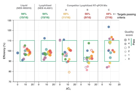 LyoPrime Luna™ 探针一步法 RT-qPCR 预混冻干粉（含 UDG）                               #L4001P 96 reactions