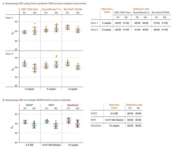 Luna® SARS-CoV-2 多重 RT-qPCR 检测试剂盒                               #E3019L 480 rnxs