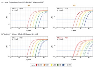 Luna® SARS-CoV-2 多重 RT-qPCR 检测试剂盒                               #E3019L 480 rnxs