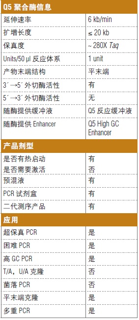 Q5® 超保真 PCR 试剂盒                                     #E0555L 200 次反应（50 μl 反应体系）