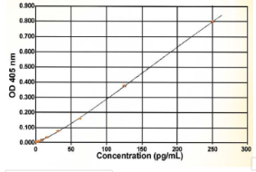 BioVendor热销产品推荐！Ghrelin and Obestatin ELISA试剂盒