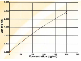 BioVendor热销产品推荐！Ghrelin and Obestatin ELISA试剂盒