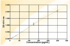 BioVendor热销产品推荐！Ghrelin and Obestatin ELISA试剂盒