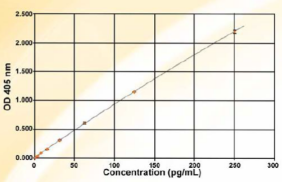 BioVendor热销产品推荐！Ghrelin and Obestatin ELISA试剂盒
