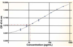 BioVendor热销产品推荐！Ghrelin and Obestatin ELISA试剂盒