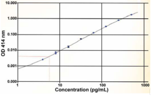 BioVendor热销产品推荐！Ghrelin and Obestatin ELISA试剂盒