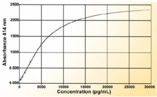 BioVendor热销产品推荐！Ghrelin and Obestatin ELISA试剂盒