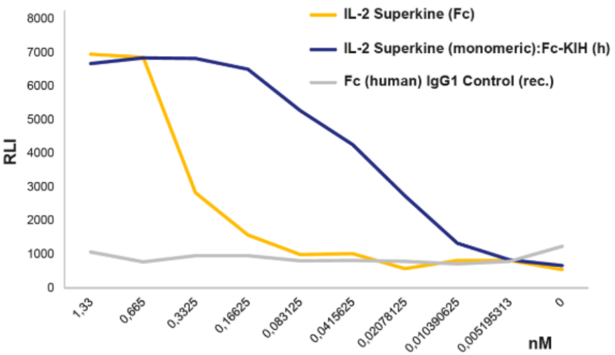 AdipoGen InVivoKines系列重组蛋白