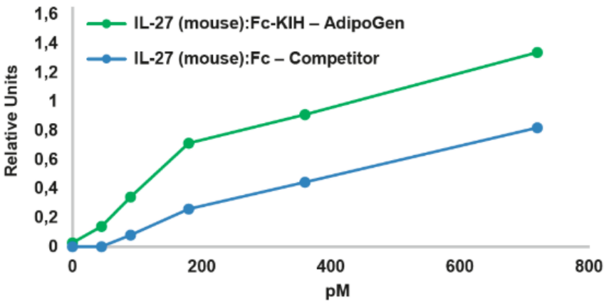 AdipoGen InVivoKines系列重组蛋白
