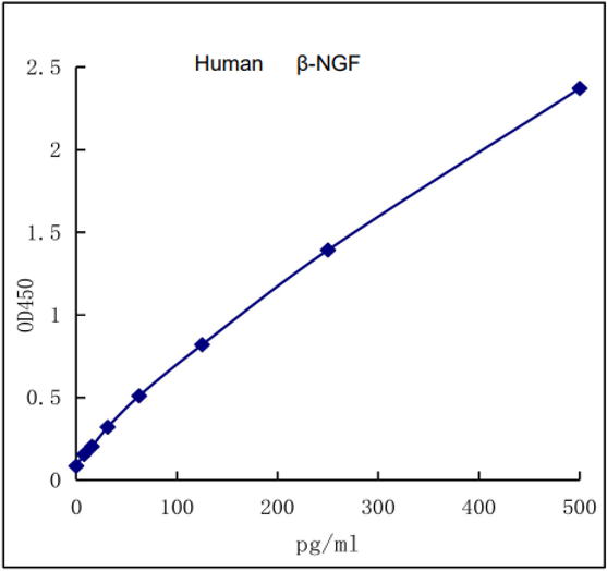 产品推荐｜Human β-NGF ELISA试剂盒