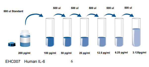 Human IL-6 ELISA试剂盒说明书