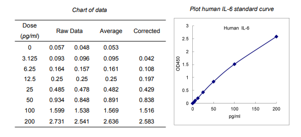Human IL-6 ELISA试剂盒说明书