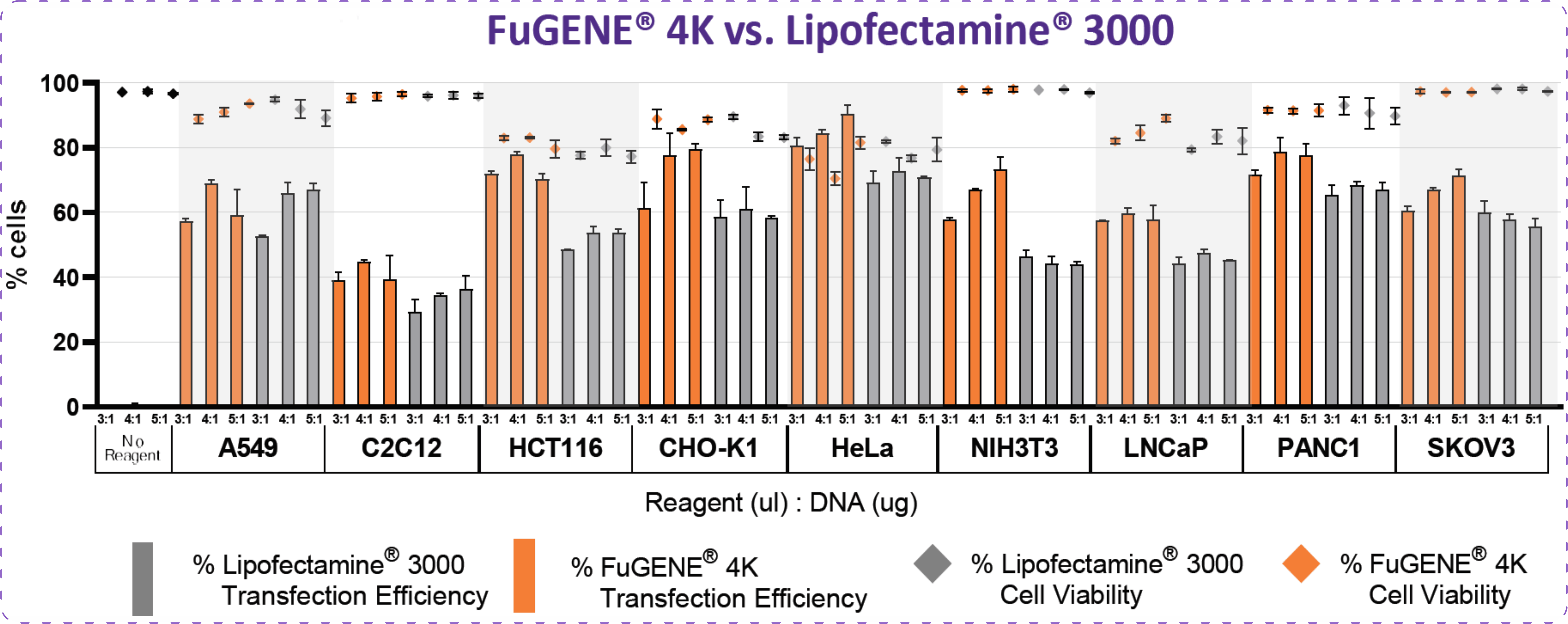 转染效率优于Lipofectamin® 3000的FuGENE® 4K现货特价！