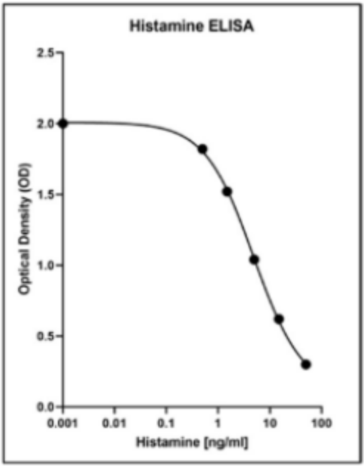 Histamine ELISA（组胺ELISA试剂盒）——Demeditec热销产品
