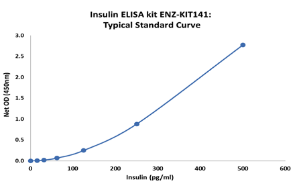 ENZO热销产品——Insulin(胰岛素)ELISA kit ENZO热销产品——Insulin(胰岛素)ELISA kit