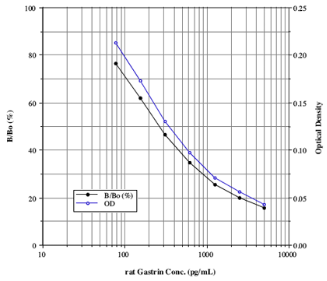 ENZO热销产品——Gastrin I (rat), ELISA kit