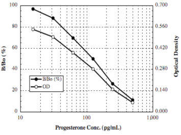 ENZO热销产品——Progesterone（孕酮） ELISA kit