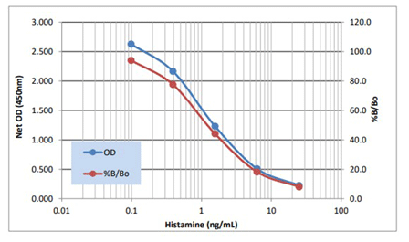 ENZO热销产品——Histamine ELISA kit
