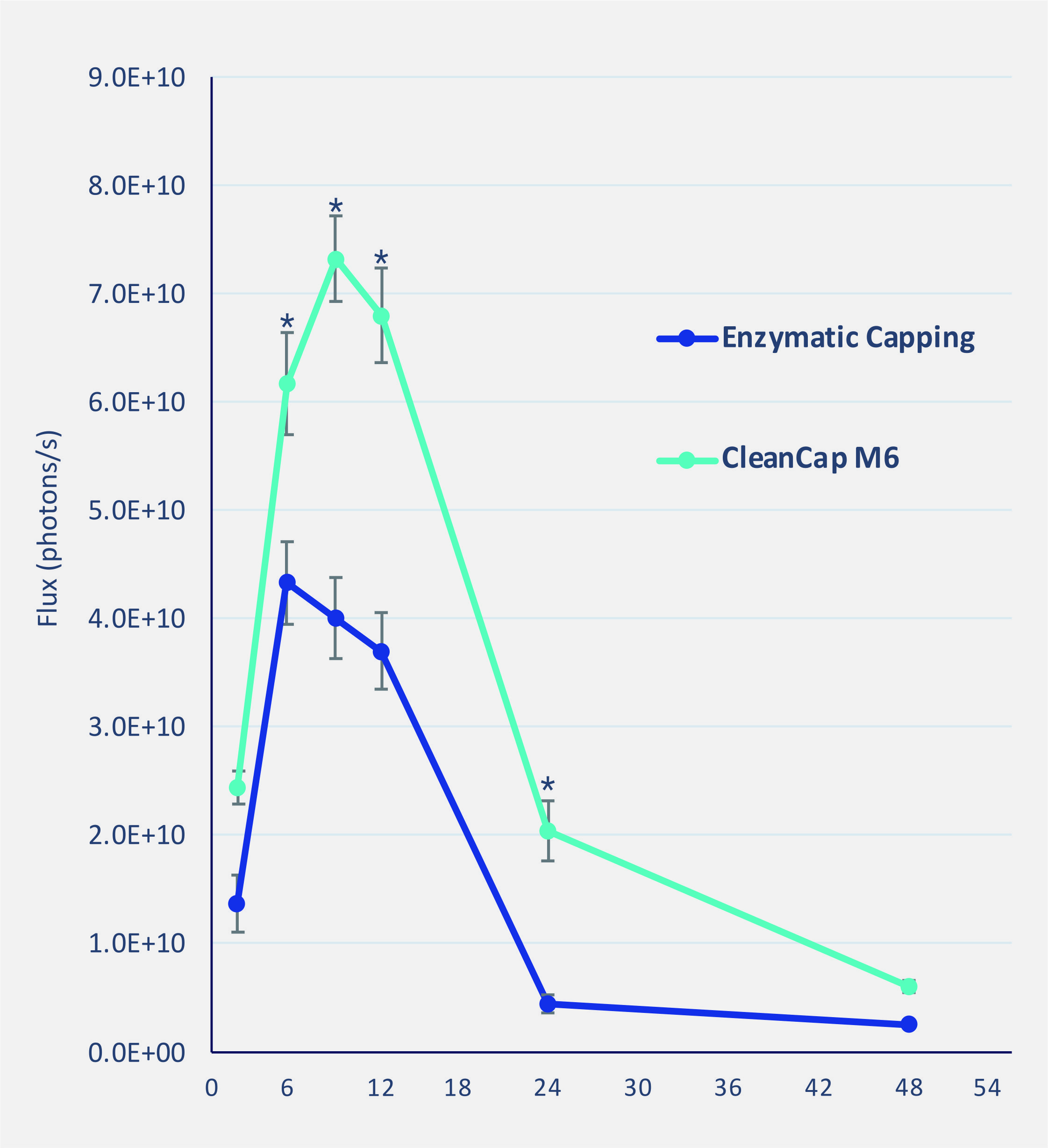 新品重磅发布！CleanCap®M6帽类似物，显著提高您的mRNA效力。
