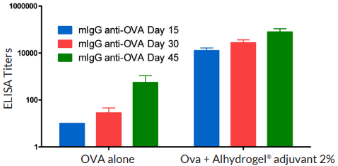 InvivoGen铝佐剂 Alhydrogel® adjuvant 2%